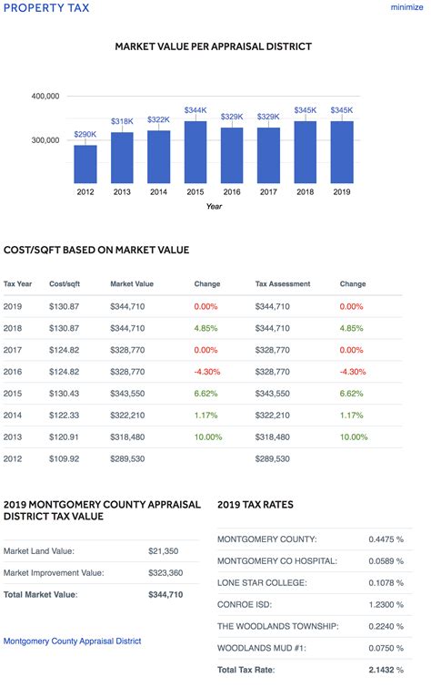 irving tx property tax rate|dcad property search by address.